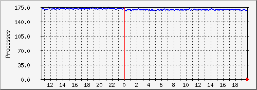 statprocs-raspi4 Traffic Graph