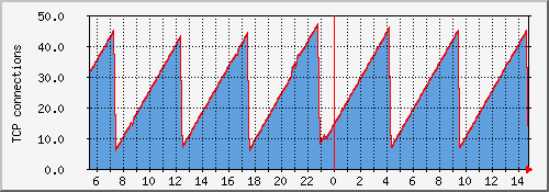 tcpconn Traffic Graph