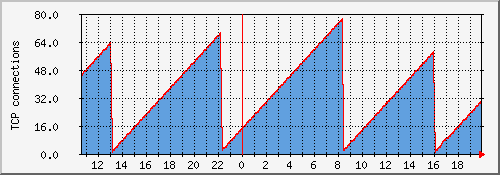 tcpconn-raspi4 Traffic Graph