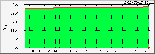 uptime Traffic Graph