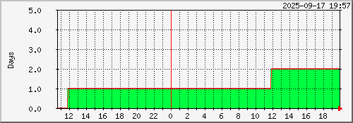 uptime-raspi4 Traffic Graph