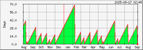 year